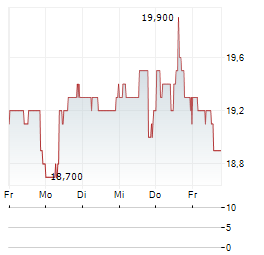 MONTROSE ENVIRONMENTAL GROUP Aktie 5-Tage-Chart