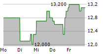 MONTROSE ENVIRONMENTAL GROUP INC 5-Tage-Chart