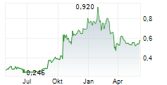 MONUMENT MINING LTD Chart 1 Jahr MONUMENT MINING LTD Chart 1 Jahr