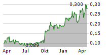 MONUMENT MINING LTD Chart 1 Jahr