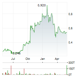 MONUMENT MINING LTD Jahres Chart