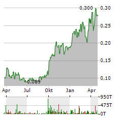 MONUMENT MINING Aktie Chart 1 Jahr