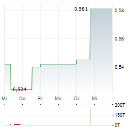 MONUMENT MINING Aktie 5-Tage-Chart