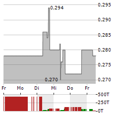 MONUMENT MINING Aktie 5-Tage-Chart