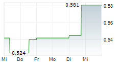 MONUMENT MINING LTD 5-Tage-Chart MONUMENT MINING LTD 5-Tage-Chart