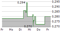 MONUMENT MINING LTD 5-Tage-Chart