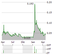 MONUMENTAL ENERGY Aktie Chart 1 Jahr