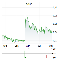 MONUMENTAL ENERGY Aktie Chart 1 Jahr