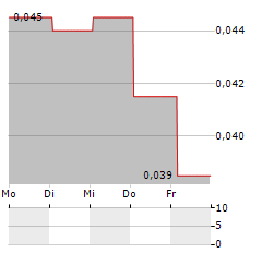 MONUMENTAL ENERGY Aktie 5-Tage-Chart