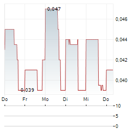 MONUMENTAL ENERGY Aktie 5-Tage-Chart