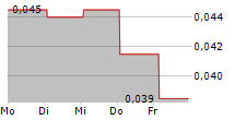 MONUMENTAL ENERGY CORP 5-Tage-Chart