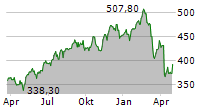 MOODYS CORPORATION Chart 1 Jahr