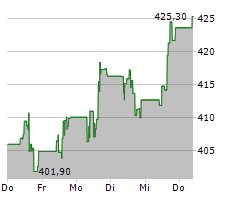 MOODYS CORPORATION Chart 1 Jahr