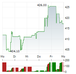 MOODYS Aktie 5-Tage-Chart