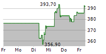 MOODYS CORPORATION 5-Tage-Chart