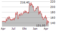 MOOG INC Chart 1 Jahr