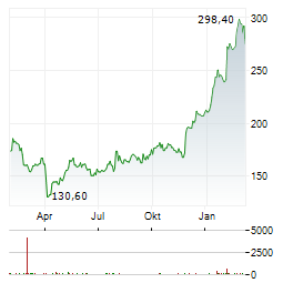 MOOG Aktie Chart 1 Jahr
