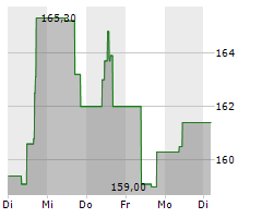MOOG INC Chart 1 Jahr