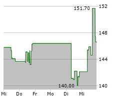 MOOG INC Chart 1 Jahr