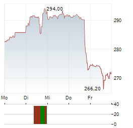 MOOG Aktie 5-Tage-Chart