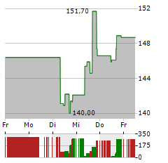 MOOG Aktie 5-Tage-Chart