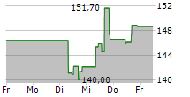 MOOG INC 5-Tage-Chart