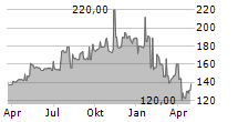 MOOG INC CL B Chart 1 Jahr