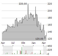 MOOG INC CL B Aktie Chart 1 Jahr