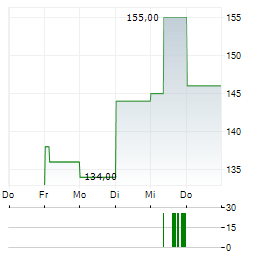 MOOG INC CL B Aktie 5-Tage-Chart