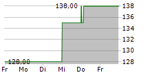 MOOG INC CL B 5-Tage-Chart