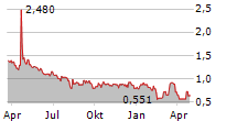 MOOLEC SCIENCE SA Chart 1 Jahr