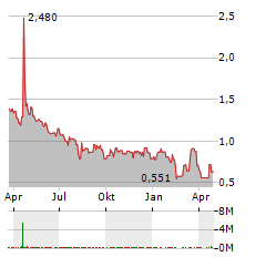 MOOLEC SCIENCE Aktie Chart 1 Jahr