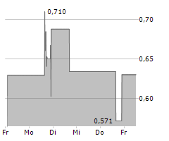 MOOLEC SCIENCE SA Chart 1 Jahr