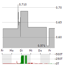 MOOLEC SCIENCE Aktie 5-Tage-Chart