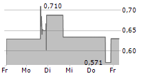 MOOLEC SCIENCE SA 5-Tage-Chart