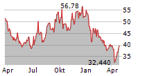 MOONLAKE IMMUNOTHERAPEUTICS Chart 1 Jahr