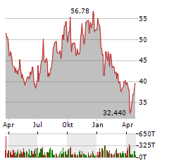 MOONLAKE IMMUNOTHERAPEUTICS Aktie Chart 1 Jahr