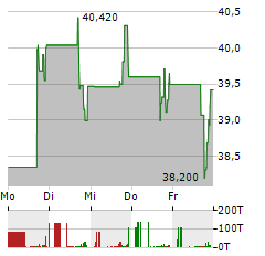 MOONLAKE IMMUNOTHERAPEUTICS Aktie 5-Tage-Chart