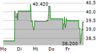 MOONLAKE IMMUNOTHERAPEUTICS 5-Tage-Chart