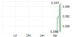 MOONLIGHT RESOURCES LTD Chart 1 Jahr