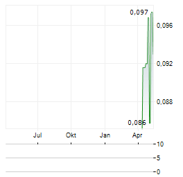 MOONLIGHT RESOURCES Aktie Chart 1 Jahr