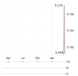MOONLIGHT RESOURCES Aktie Chart 1 Jahr