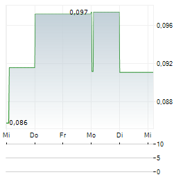 MOONLIGHT RESOURCES Aktie 5-Tage-Chart