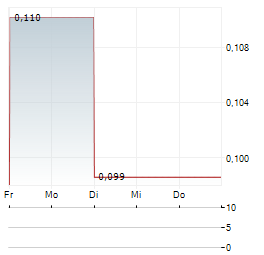 MOONLIGHT RESOURCES Aktie 5-Tage-Chart