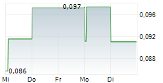 MOONLIGHT RESOURCES LTD 5-Tage-Chart