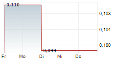 MOONLIGHT RESOURCES LTD 5-Tage-Chart
