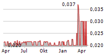 MOONLIT SA Chart 1 Jahr