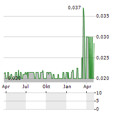 MOONLIT Aktie Chart 1 Jahr