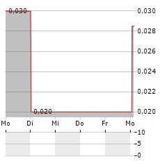 MOONLIT Aktie 5-Tage-Chart