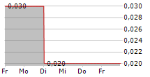 MOONLIT SA 5-Tage-Chart